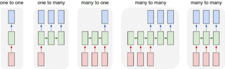 Figure 2.12: Types of RNN operations, from left to right: (1) one-to-one, (2) one-to-many, (3) many-to-one, (4) many-to-many