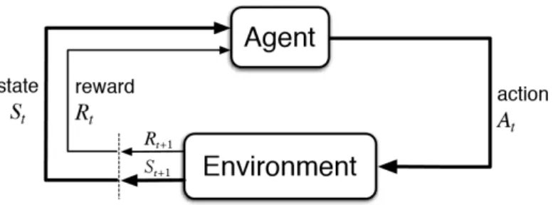Figure 2.15: Reinforcement feedback loop. Starting at time step t, the agent observes the state s t and reward r t 