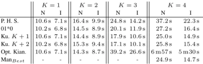 TABLE II: Comparing the running time with and without interleaved bitvectors for different values of K and all search schemes