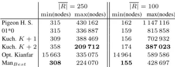 TABLE VII: Minimum and maximum values for the number of nodes visited for each scheme during the alignment of one pattern with  aver-age length |R| and K = 4.