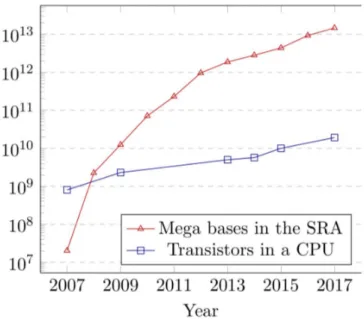 Figure 1.1: The number of megabases sequenced in the SRA compared to the transistor count on a logarithmic scale [5].