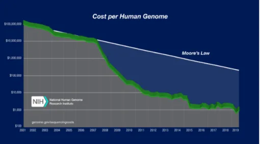 Figure 1.2: Comparing the cost per human genome to Moore’s Law [6].