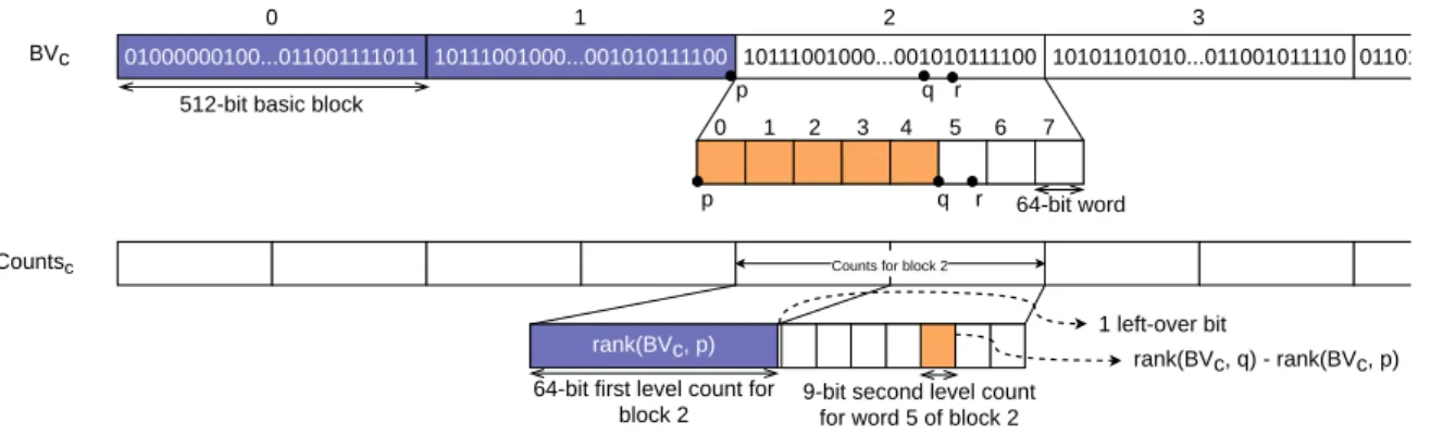 Figure 3.4: Visualization of the rank9 data structure for example 3.4.2. BV c is split up in basic blocks of 8 64-bit words