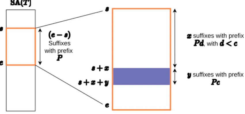 Figure 3.5: Finding the SA(T ) range of P c, given the SA(T ) range of P .
