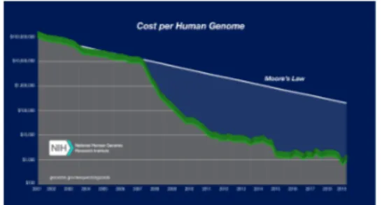 Fig. 1: Comparing the cost per human genome to Moore’s Law [3].