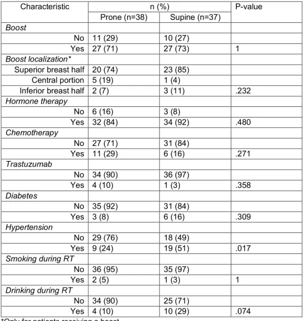 Table 3. Baseline characteristics (5-year follow-up patients): patients, tumor and treatment; categorical  variables  Characteristic  n (%)  P-value  Prone (n=38)  Supine (n=37)  Boost  No  11 (29)  10 (27)  Yes  27 (71)  27 (73)  1  Boost localization* 