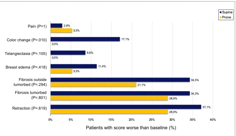 Figure 8. Late toxicity: Patients with score worse than baseline for the Clinical Endpoints (5 years after  RT)