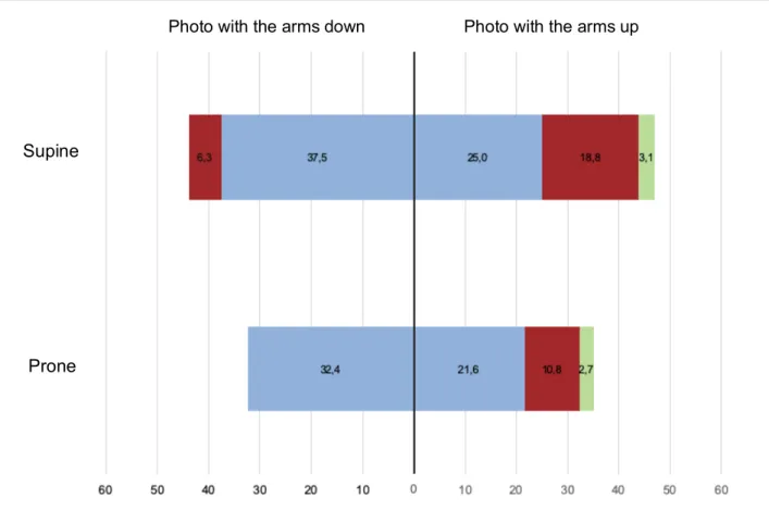 Figure 10. Patients with a score worse than baseline according to the BCCT.core software at 5 years of  follow-up  (Photo  with  the  arms  elevated  and  photo  with  the  arms  alongside  the  patient)