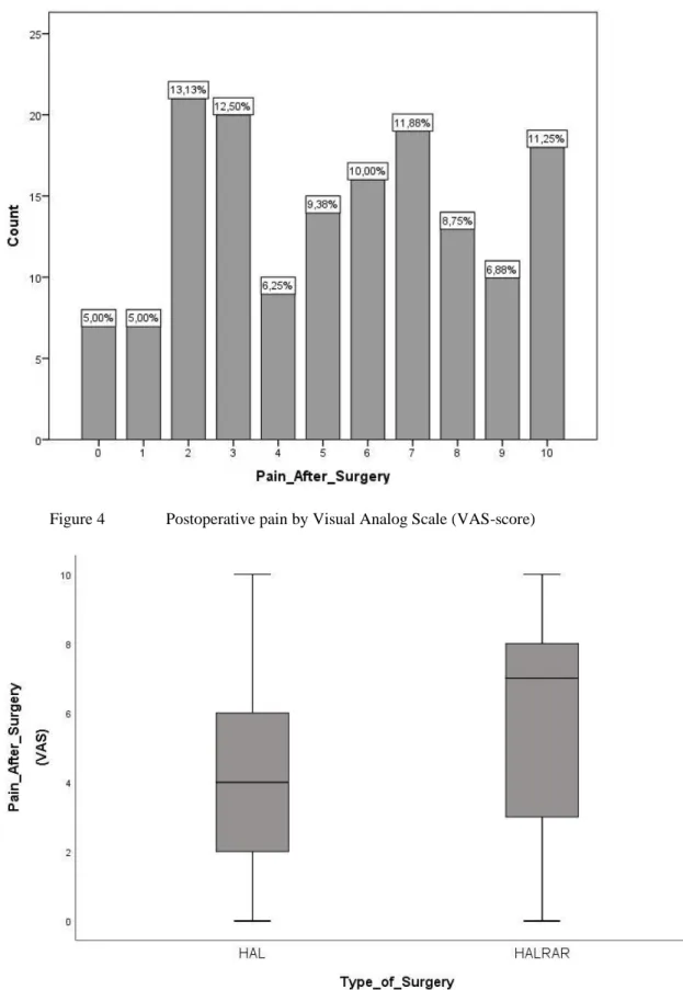 Figure 5   Difference in pain (measured by Visual Analog Scale (VAS-score) between HAL and 