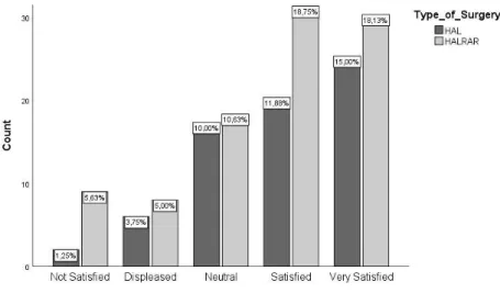 Figure 9   Answers to the question: If necessary, would you choose the HALRAR surgery again?,        comparison between HAL and HALRAR 