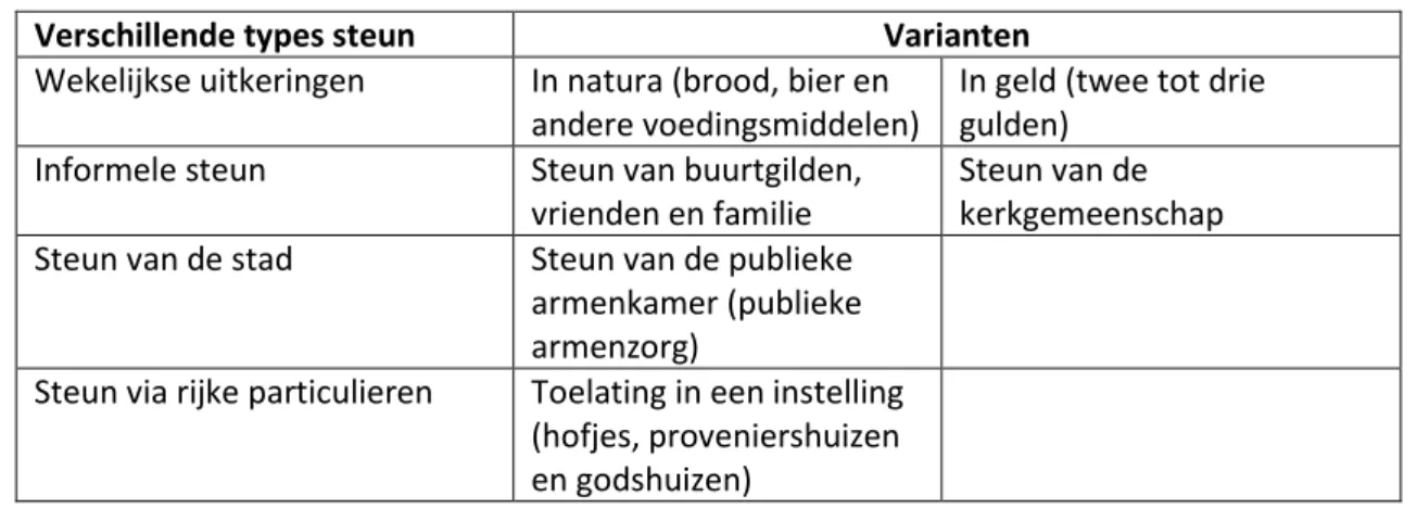 Tabel 1: Varianten van de verschillende typen steun voor de armenzorg 