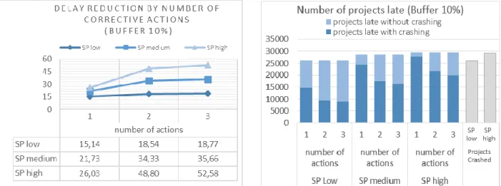 Figure 16.a: Delay reduction by number of actions, late  (buffer 10%) 