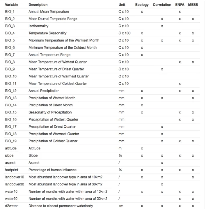 Table 2. Overview of all twenty-eight variables used as predictors. In the collumns “Ecology”,  “Correlation”, 