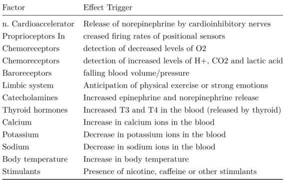 Table 2.1: Major Factors increasing heart rate and force of contraction. [8]