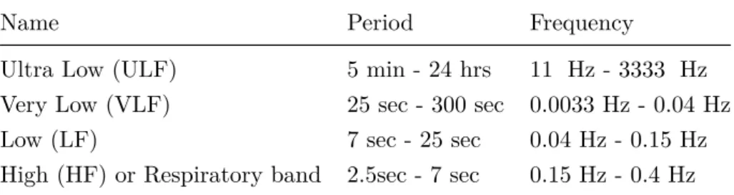 Table 2.3: frequency bands of Heart Rate Variability.