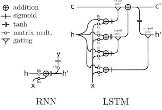 Figure 4.2: RNN &amp; LSTM Cell [33]