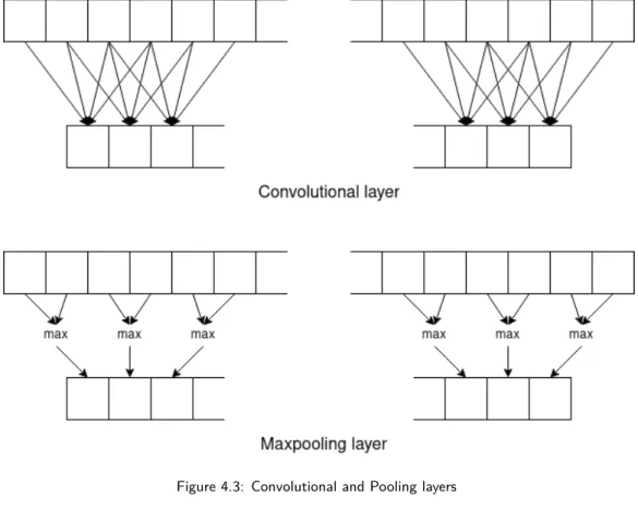 Figure 4.3: Convolutional and Pooling layers