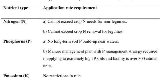 Table 2. Nutrient application rate requirements for manure (MPCA, 2019)  Nutrient type  Application rate requirement 