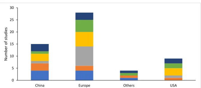 Figure 4. Country wise distribution of studies 