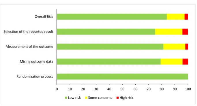Figure 7. Risk-of-bias assessment for the dataset 