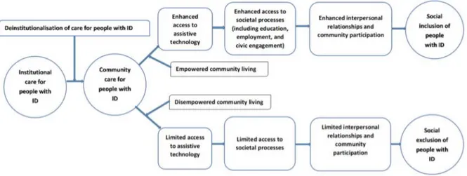 Figuur  4:  kader  voor  een  verbeterde  toegang  tot  assistieve  technologie  voor  personen  met  een  verstandelijk  beperking (Owuor et al., 2018) 