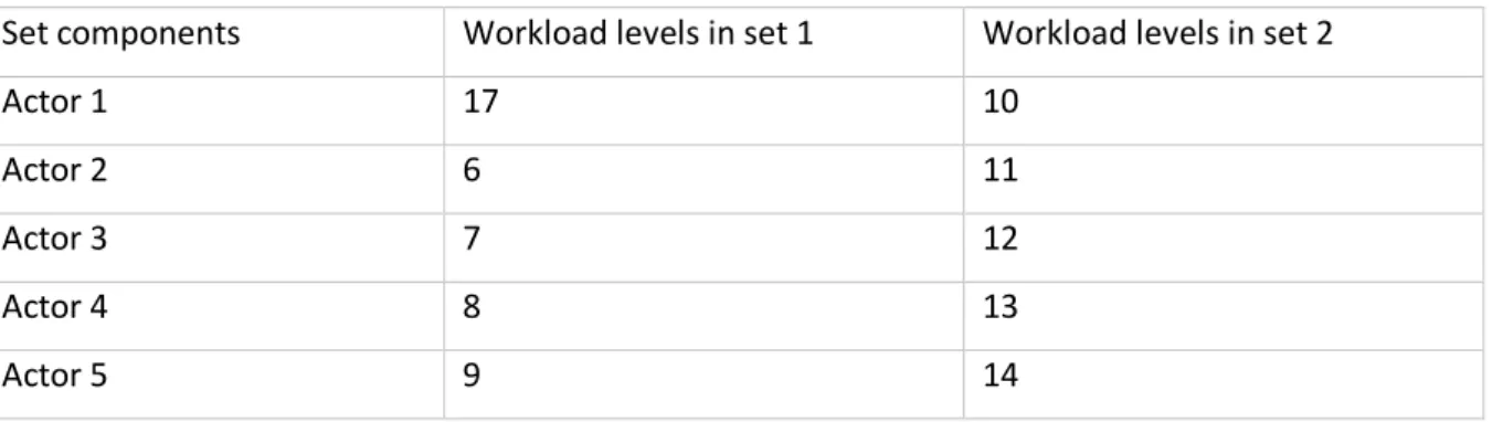 Table 3: Workload levels per actor to illustrate min-max fairness 