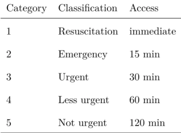 Table 1.1: Canadian Triage and Acuity Scale Category Classification Access