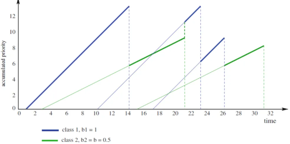 Figure 2.1: Priority over time for b 1 = 1, b 2 = 0. (Stanford et al., 2014)