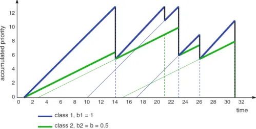 Figure 2.2 shows the maximum priority process. Here functions M 1 (t) and M 2 (t) are high- high-lighted in blue and green respectively