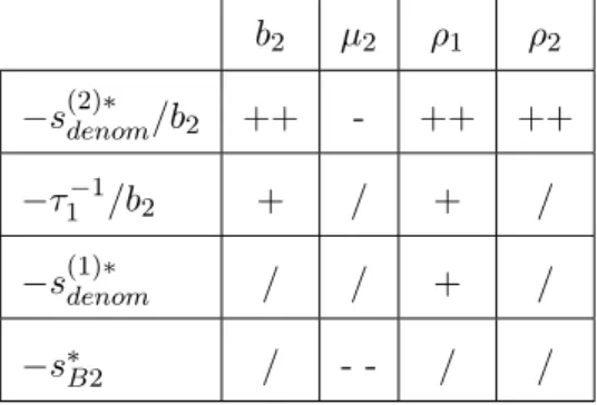Table 6.1: Influence of different parameters on dominance of the singularity b 2 µ 2 ρ 1 ρ 2