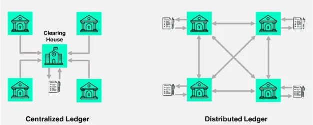 Figure 1 and Figure 2 visualize the difference between a centralized ledger, decentralized ledger and a  distributed ledger