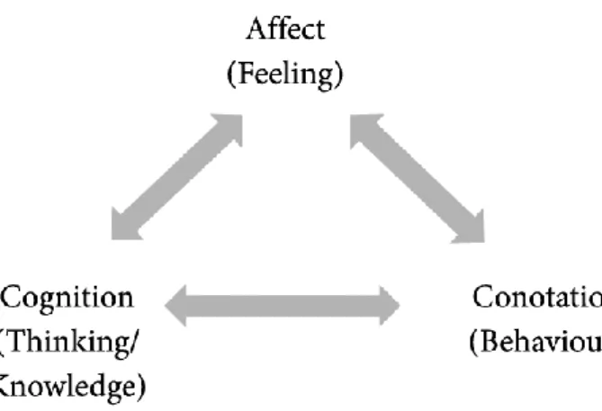 Figure 1 Three Components of Attitudes 