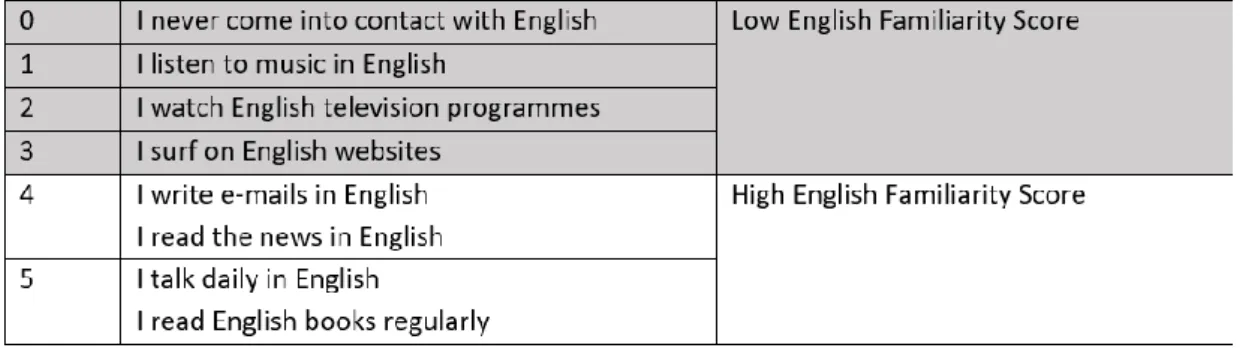 Table 2 English Familiarity Score 