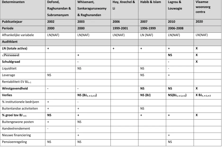 Tabel 2: Overzicht determinanten in voorgaand onderzoek  Determinanten   DeFond,  Raghunandan &amp;  Subramanyam  Whisenant,  Sankaraguruswamy &amp; Raghunandan  
