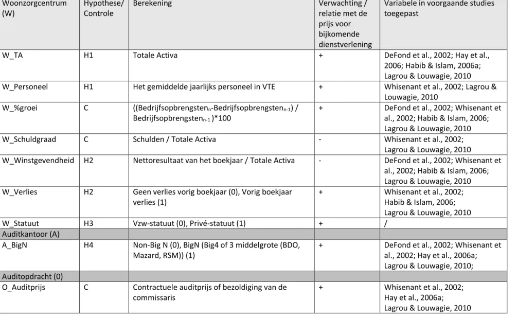 Tabel 5: Overzicht opgenomen determinanten  Woonzorgcentrum  (W)  Hypothese/ Controle  Berekening  Verwachting / relatie met de  prijs voor  bijkomende  dienstverlening 