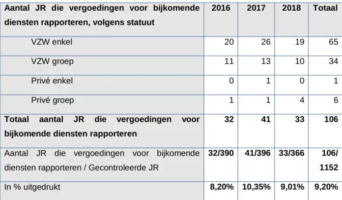 Tabel 8: Overzicht jaarrekeningen die vergoedingen voor bijkomende diensten rapporteren  Aantal  JR  die  vergoedingen  voor  bijkomende 