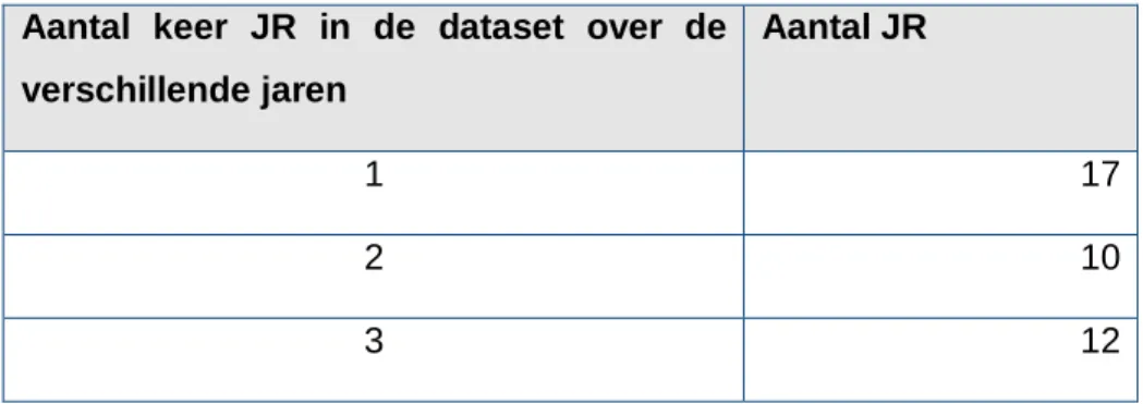 Tabel 10: Overzicht jaarrekeningen die meermaals in de dataset voorkomen  Aantal  keer  JR  in  de  dataset  over  de 