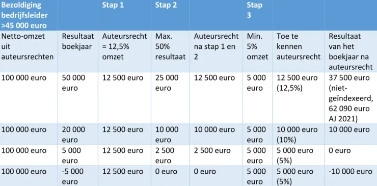 Tabel  7:  Methodologie  van  de  DVB  om  de  auteursvergoeding  voor  de  bedrijfsleider  te  bepalen  in  de  omzetgerelateerde  methode (‘rechtstreekse exploitatie’) ingeval de bedrijfsleidersbezoldiging meer bedraagt dan 45 000 euro 731 