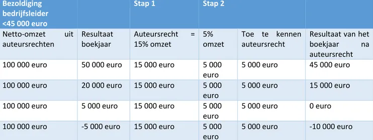 Tabel  8:  Methodologie  van  de  DVB  om  de  auteursvergoeding  voor  de  bedrijfsleider  te  bepalen  in  de  omzetgerelateerde  methode (‘rechtstreekse exploitatie’) ingeval de bedrijfsleidersbezoldiging meer bedraagt dan 45 000 euro 732 
