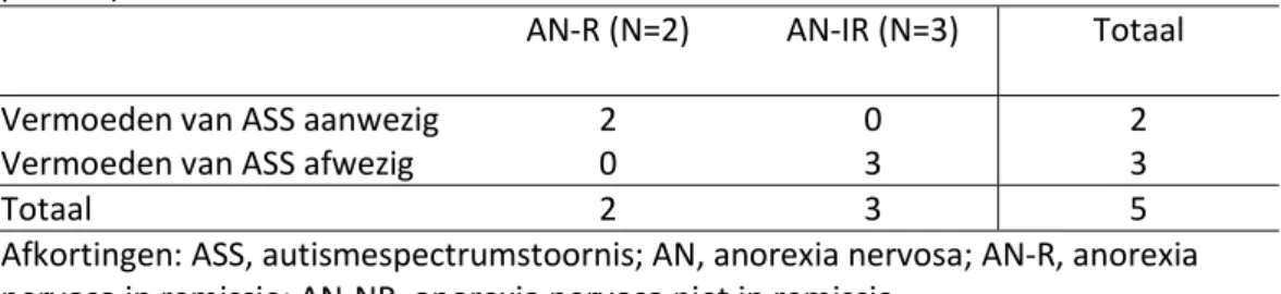 Tabel 4 ASS, autismespectrumstoornis; AN, anorexia nervosa; AN-R, anorexia nervosa  in remissie; AN-NR, anorexia nervosa niet in remissie 