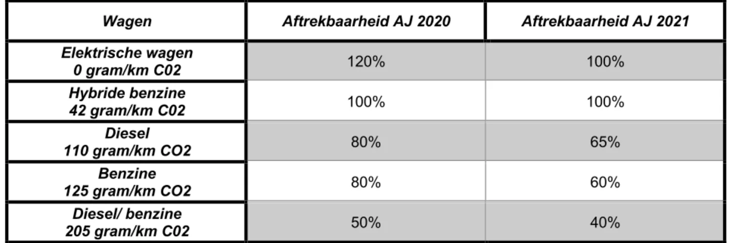 Tabel 5: Vergelijking aftrekpercentages aanslagjaar 2020 en aanslagjaar 2021 