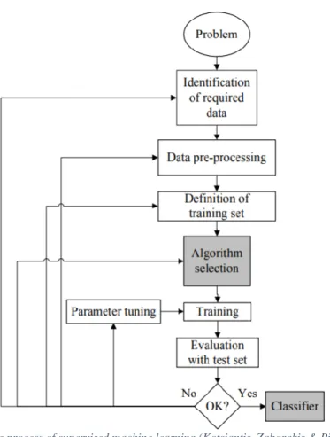 Figure 2: The process of supervised machine learning (Kotsiantis, Zaharakis &amp; Pintelas, 2007)