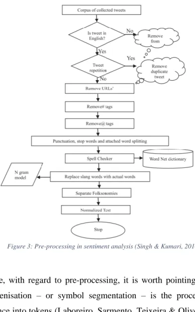 Figure 3: Pre-processing in sentiment analysis (Singh &amp; Kumari, 2016) 