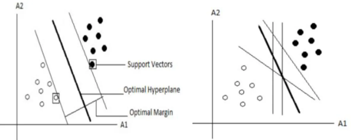 Figure 5: Searching for the optimal separating  hyperplane (Bhavsar &amp; Ganatra, 2012)Figure 4: The margin on either side of the hyperplane 