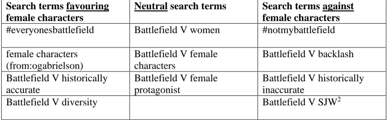 Table 2: The most important search terms used to collect the dataset 