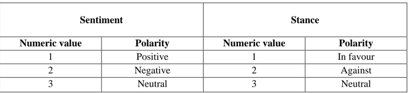 Table 3: Visualisation of numeric values 1-3 and their corresponding annotated label 