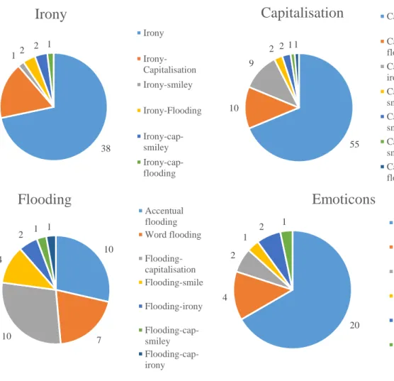Figure 10: The distribution of the paralinguistic mechanisms 2042121 Emoticons Emoticons Emoticons-floodingEmoticons-capitalisationEmoticons-ironyEmoticons-cap-flooding Emoticons-cap-irony