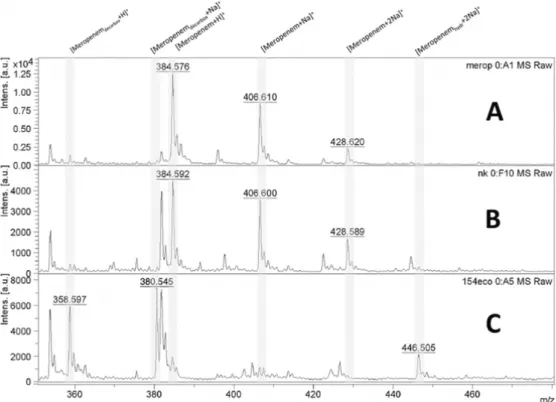Figuur 1.6: MALDI TOF MS spectra met pieken representatief voor meropenem, natriumzouten en  degradatieproducten