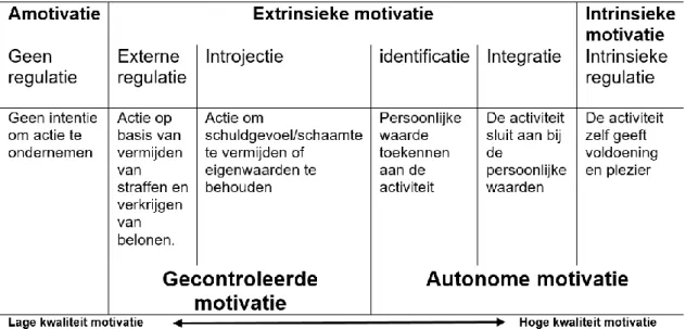 Figuur 1: Soorten motivatie (Deci &amp; Ryan, 2000) 
