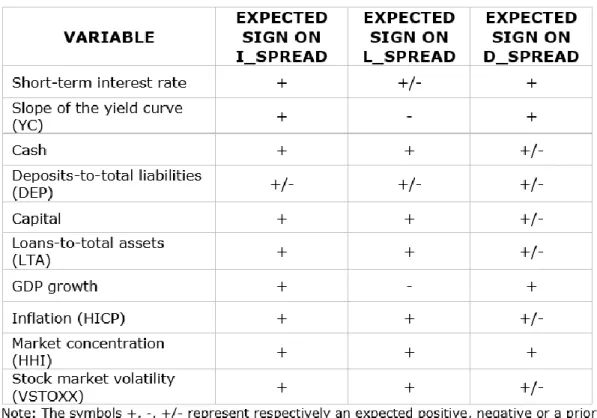 Table 1: Expected impact of each variable on bank spreads 